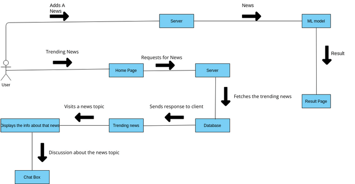 Collabaration Diagram | Visual Paradigm User-Contributed Diagrams / Designs